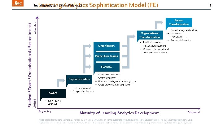 Learning Analytics Sophistication Model (FE) Learning Analytics - GMCC 16 May 2016 6 