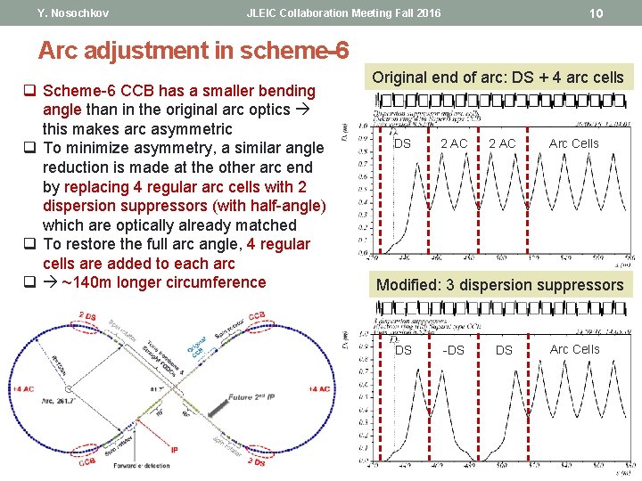 Y. Nosochkov 10 JLEIC Collaboration Meeting Fall 2016 Arc adjustment in scheme-6 q Scheme-6 Y. Nosochkov 10 JLEIC Collaboration Meeting Fall 2016 Arc adjustment in scheme-6 q Scheme-6