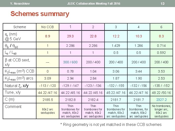 Y. Nosochkov 13 JLEIC Collaboration Meeting Fall 2016 Schemes summary No CCB 1 2 Y. Nosochkov 13 JLEIC Collaboration Meeting Fall 2016 Schemes summary No CCB 1 2