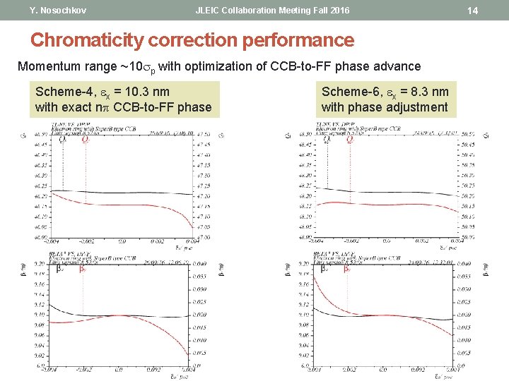 Y. Nosochkov JLEIC Collaboration Meeting Fall 2016 Chromaticity correction performance Momentum range ~10 sp Y. Nosochkov JLEIC Collaboration Meeting Fall 2016 Chromaticity correction performance Momentum range ~10 sp