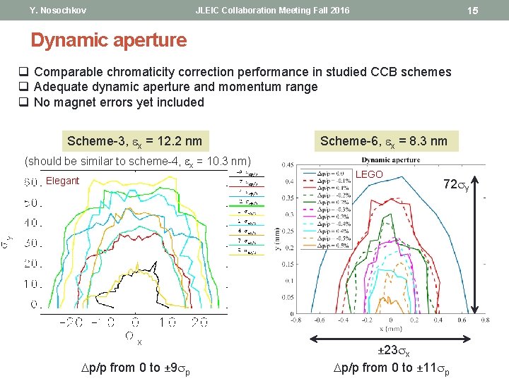 Y. Nosochkov 15 JLEIC Collaboration Meeting Fall 2016 Dynamic aperture q Comparable chromaticity correction Y. Nosochkov 15 JLEIC Collaboration Meeting Fall 2016 Dynamic aperture q Comparable chromaticity correction