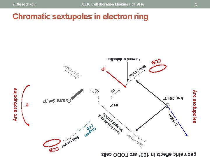 geometric effects in 108° arc FODO cells Sp in ro tat or 5 m geometric effects in 108° arc FODO cells Sp in ro tat or 5 m