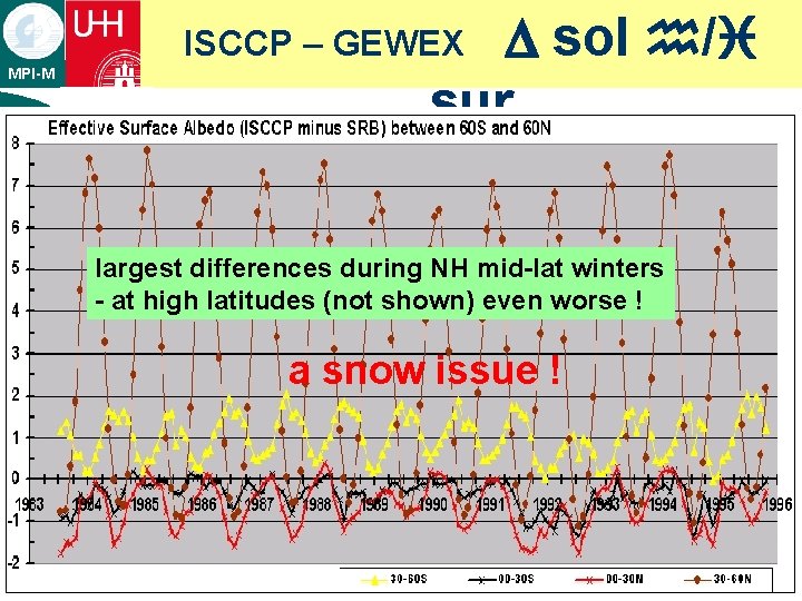 D sol h/i sur ISCCP – GEWEX MPI-M largest differences during NH mid-lat winters D sol h/i sur ISCCP – GEWEX MPI-M largest differences during NH mid-lat winters