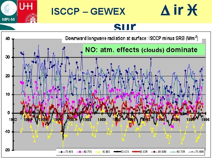 ISCCP – GEWEX MPI-M ¡ there D ir i sur NO: atm. effects (clouds) ISCCP – GEWEX MPI-M ¡ there D ir i sur NO: atm. effects (clouds)