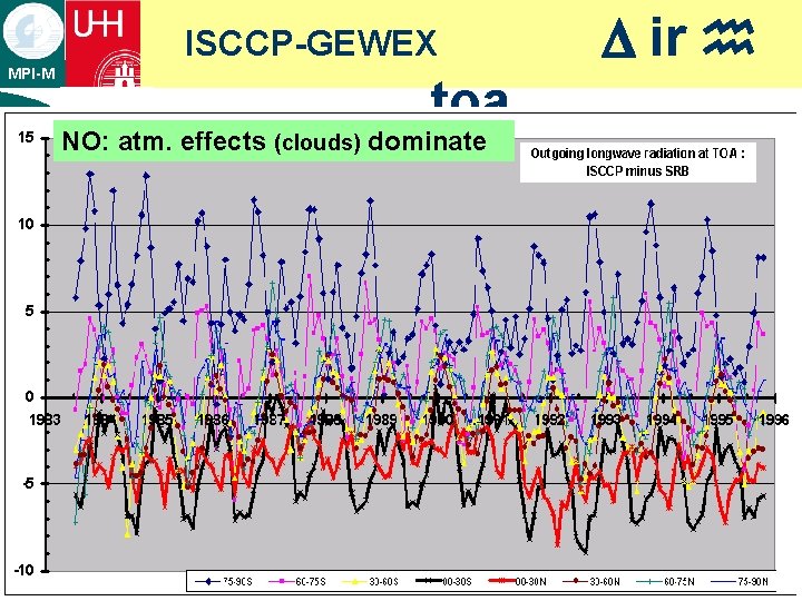 ISCCP-GEWEX MPI-M toa NO: atm. effects (clouds) dominate ¡ text D ir h ISCCP-GEWEX MPI-M toa NO: atm. effects (clouds) dominate ¡ text D ir h
