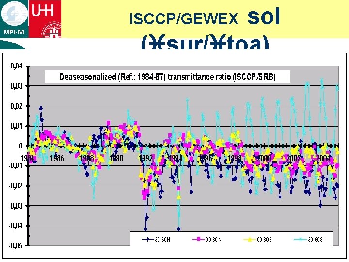 sol (isur/itoa) ISCCP/GEWEX MPI-M ¡ text sol (isur/itoa) ISCCP/GEWEX MPI-M ¡ text