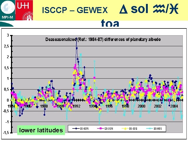 D sol h/i toa ISCCP – GEWEX MPI-M ¡ text lower latitudes D sol h/i toa ISCCP – GEWEX MPI-M ¡ text lower latitudes