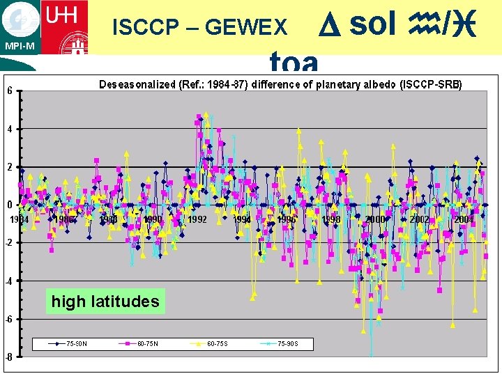 D sol h/i toa ISCCP – GEWEX MPI-M ¡ text high latitudes D sol h/i toa ISCCP – GEWEX MPI-M ¡ text high latitudes