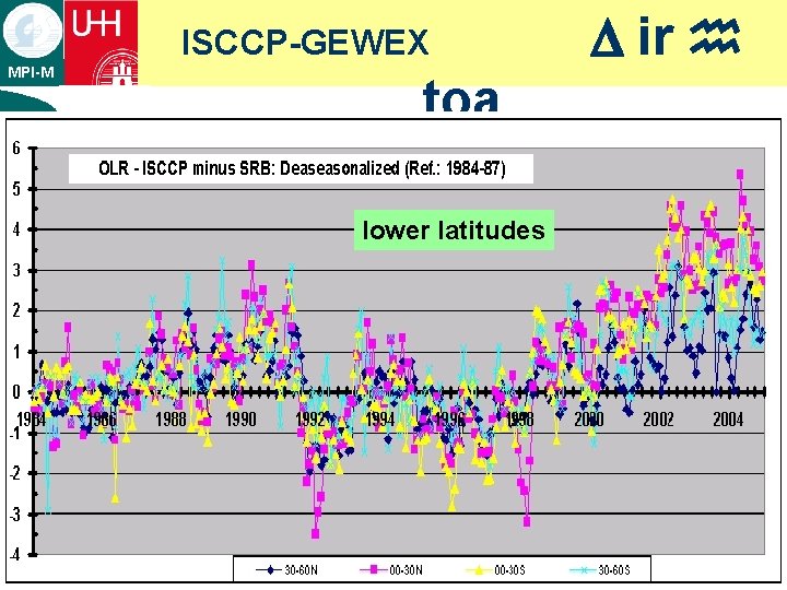 ISCCP-GEWEX MPI-M ¡ toa text lower latitudes D ir h ISCCP-GEWEX MPI-M ¡ toa text lower latitudes D ir h