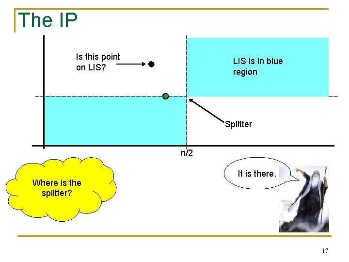 The IP Is this point on LIS? LIS is in blue region Splitter n/2