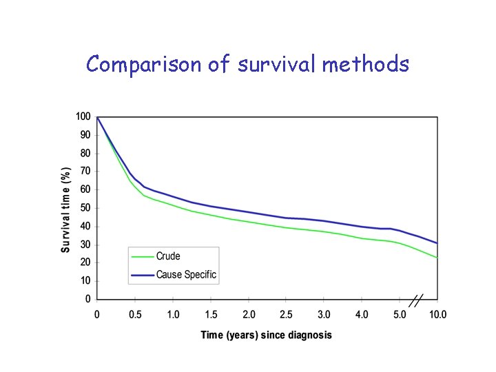 Comparison of survival methods 