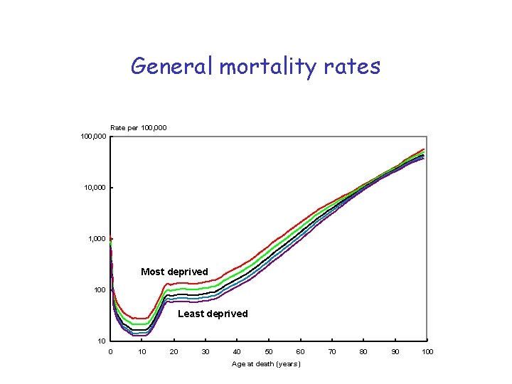 General mortality rates Rate per 100, 000 10, 000 1, 000 Most deprived 100