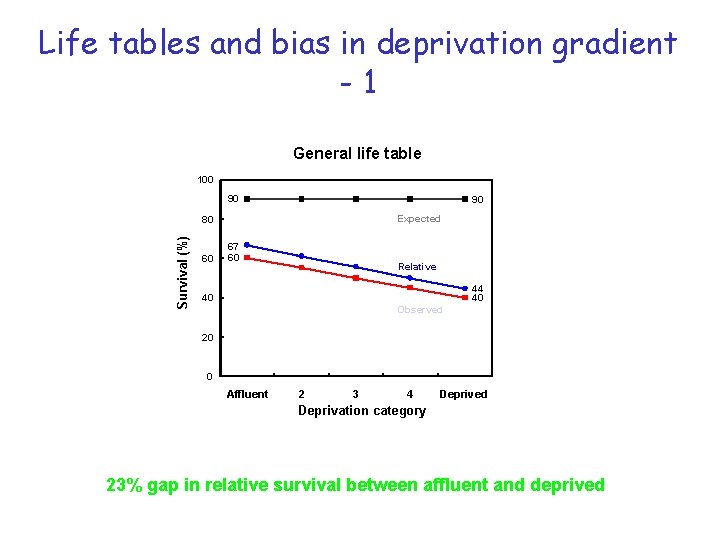 Life tables and bias in deprivation gradient -1 General life table 100 90 90