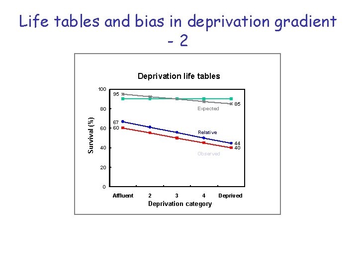 Life tables and bias in deprivation gradient -2 Deprivation life tables 100 95 Expected