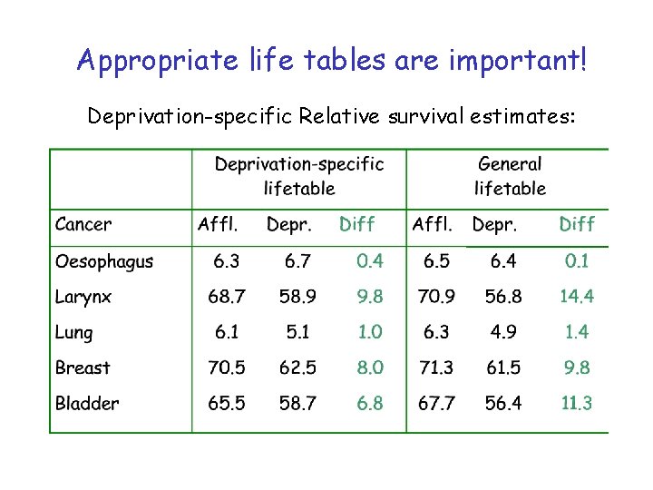 Appropriate life tables are important! Deprivation-specific Relative survival estimates: 