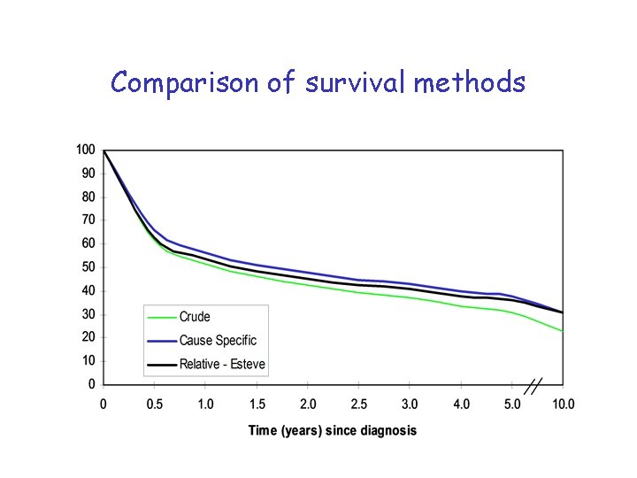 Comparison of survival methods 