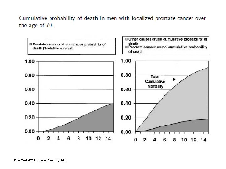 From Paul W Dickman Gothenburg slides 