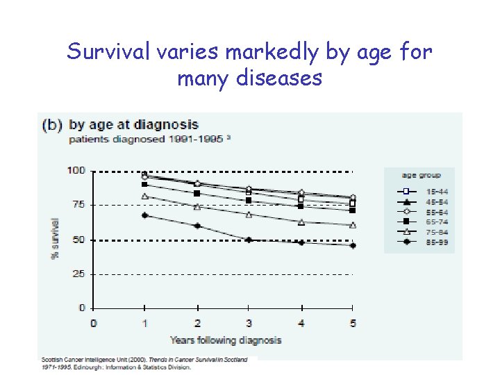 Survival varies markedly by age for many diseases 