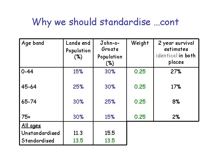 Why we should standardise …cont Age band Lands end Population (%) John-o. Groats Population