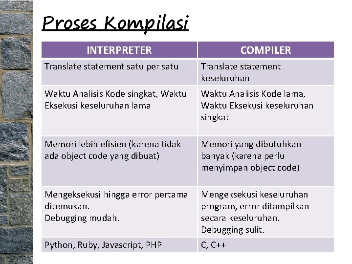 Proses Kompilasi INTERPRETER COMPILER Translate statement satu per satu Translate statement keseluruhan Waktu Analisis
