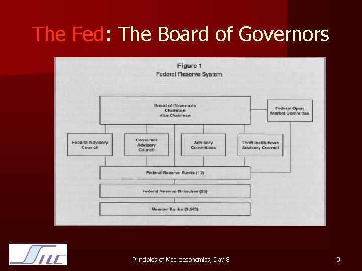 The Fed: The Board of Governors Principles of Macroeconomics, Day 8 9 