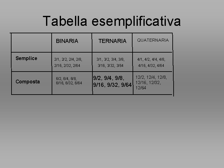 Tabella esemplificativa BINARIA Semplice Composta TERNARIA QUATERNARIA 2/1, 2/2, 2/4, 2/8, 3/1, 3/2, 3/4,