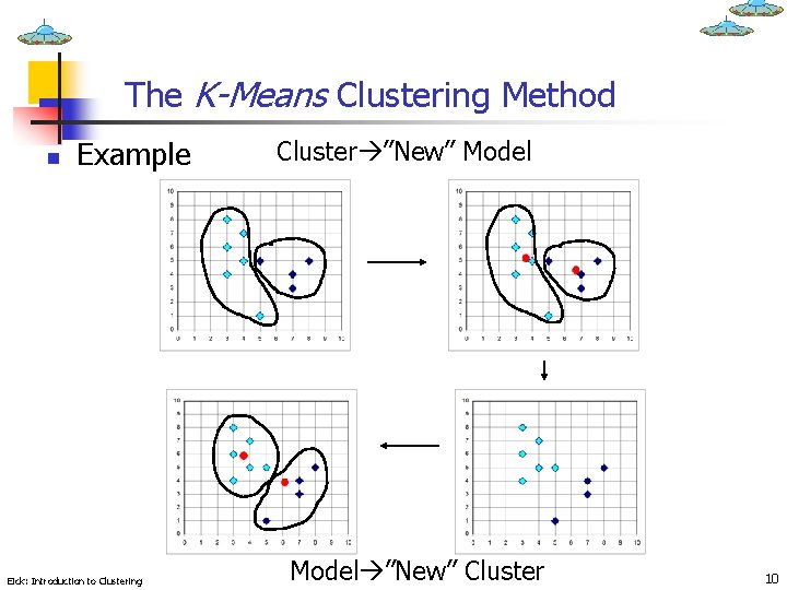 The K-Means Clustering Method n Example Eick: Introduction to Clustering Cluster ”New” Model ”New”