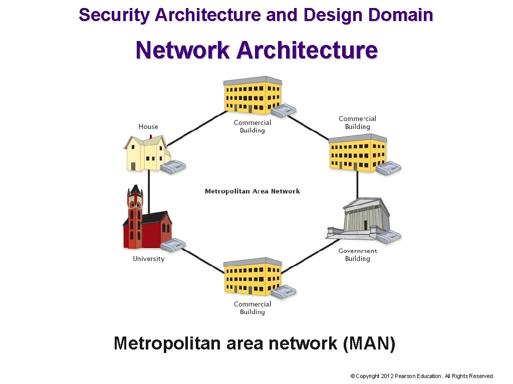 Security Architecture and Design Domain Network Architecture Metropolitan area network (MAN) © Copyright 2012