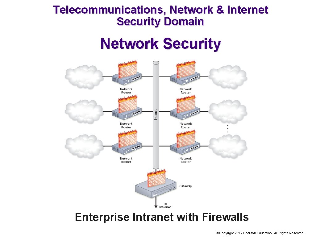 Telecommunications, Network & Internet Security Domain Network Security Enterprise Intranet with Firewalls © Copyright