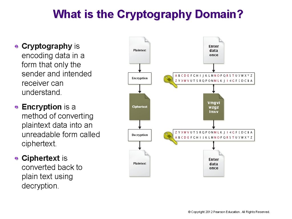 What is the Cryptography Domain? Cryptography is encoding data in a form that only