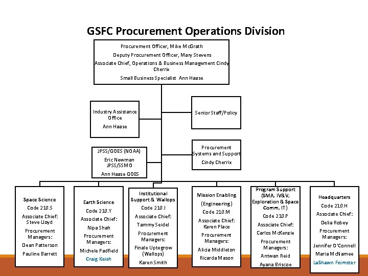 GSFC Procurement Operations Division Procurement Officer, Mike Mc. Grath Deputy Procurement Officer, Mary Stevens