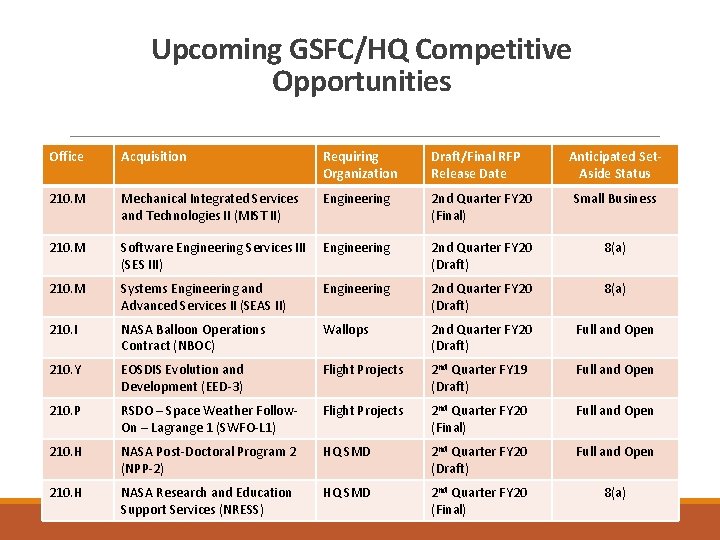 Upcoming GSFC/HQ Competitive Opportunities Office Acquisition Requiring Organization Draft/Final RFP Release Date Anticipated Set.