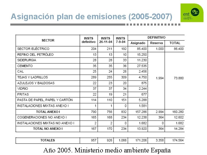 Asignación plan de emisiones (2005 -2007) Año 2005. Ministerio medio ambiente España 