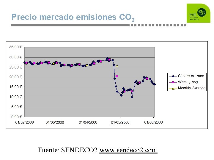 Precio mercado emisiones CO 2 Fuente: SENDECO 2 www. sendeco 2. com 