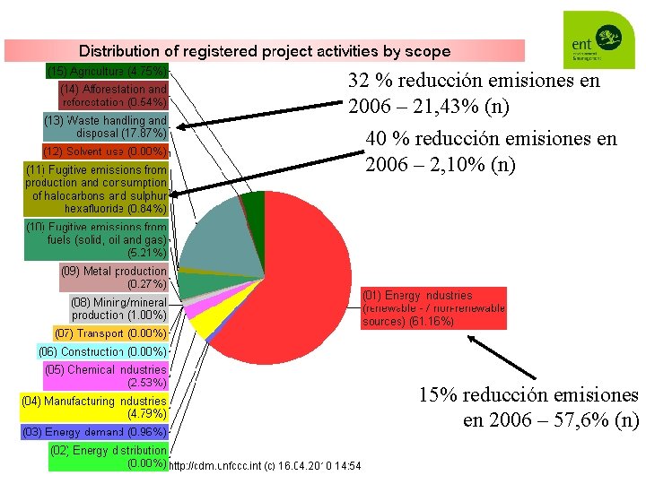 32 % reducción emisiones en 2006 – 21, 43% (n) 40 % reducción emisiones