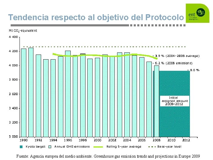 Tendencia respecto al objetivo del Protocolo Fuente: Agencia europea del medio ambiente. Greenhouse gas