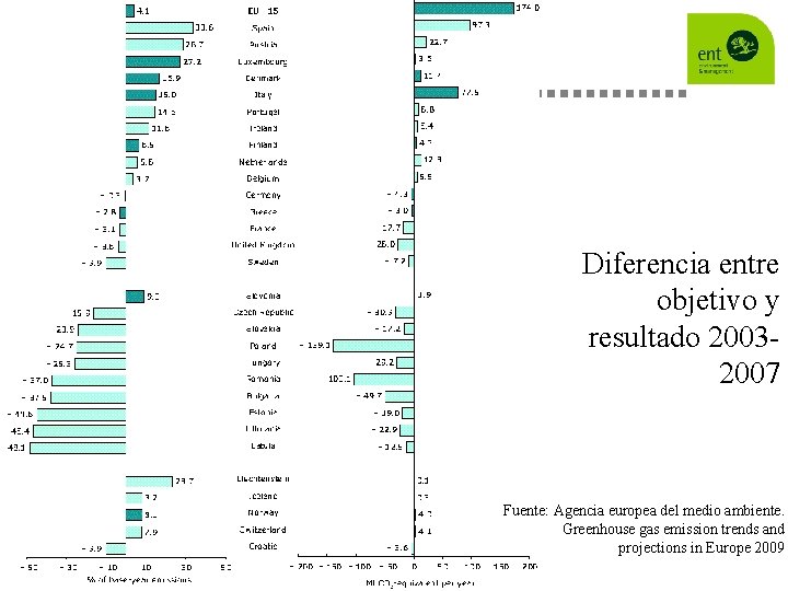 Diferencia entre objetivo y resultado 20032007 Fuente: Agencia europea del medio ambiente. Greenhouse gas