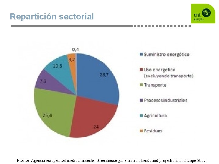 Repartición sectorial Fuente: Agencia europea del medio ambiente. Greenhouse gas emission trends and projections