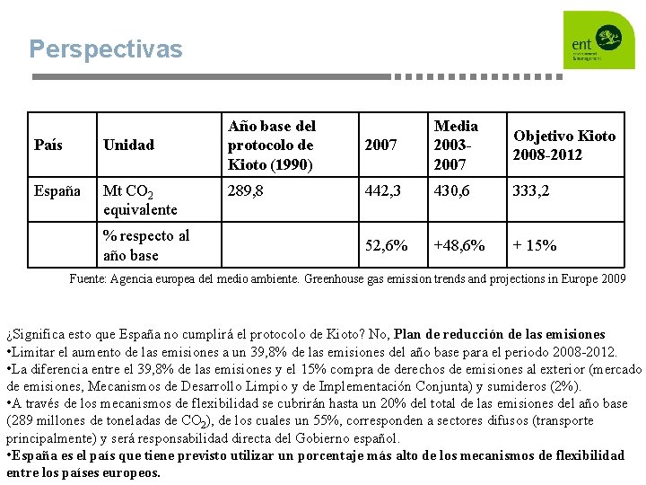 Perspectivas País Unidad España Mt CO 2 equivalente % respecto al año base Año