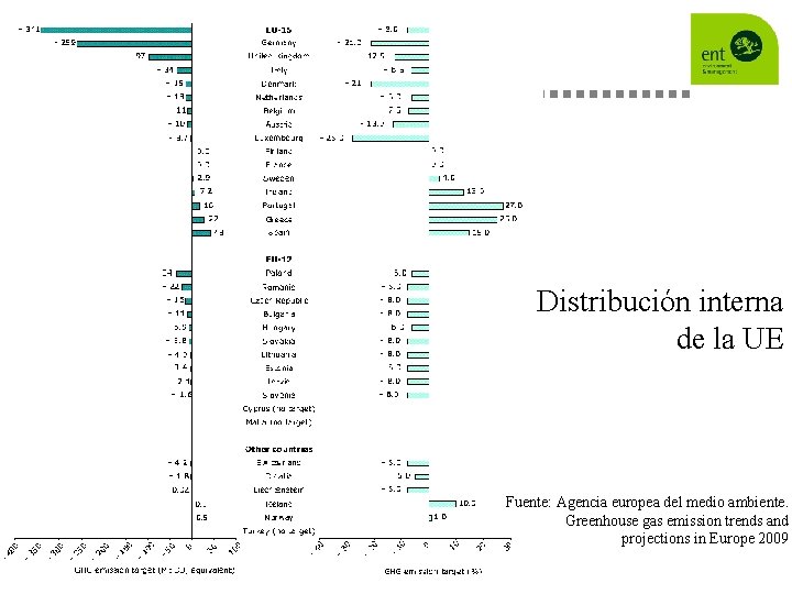Distribución interna de la UE Fuente: Agencia europea del medio ambiente. Greenhouse gas emission