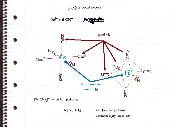 pojęcia podstawowe Fe 3+ + 6 CN– [Fe(CN)6]3– ligand - L atom centralny, metal