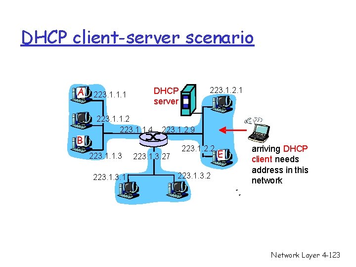 DHCP client-server scenario A B 223. 1. 1. 2 223. 1. 1. 4 223. DHCP client-server scenario A B 223. 1. 1. 2 223. 1. 1. 4 223.