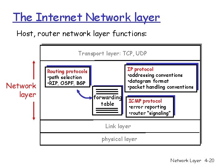 The Internet Network layer Host, router network layer functions: Transport layer: TCP, UDP Network The Internet Network layer Host, router network layer functions: Transport layer: TCP, UDP Network