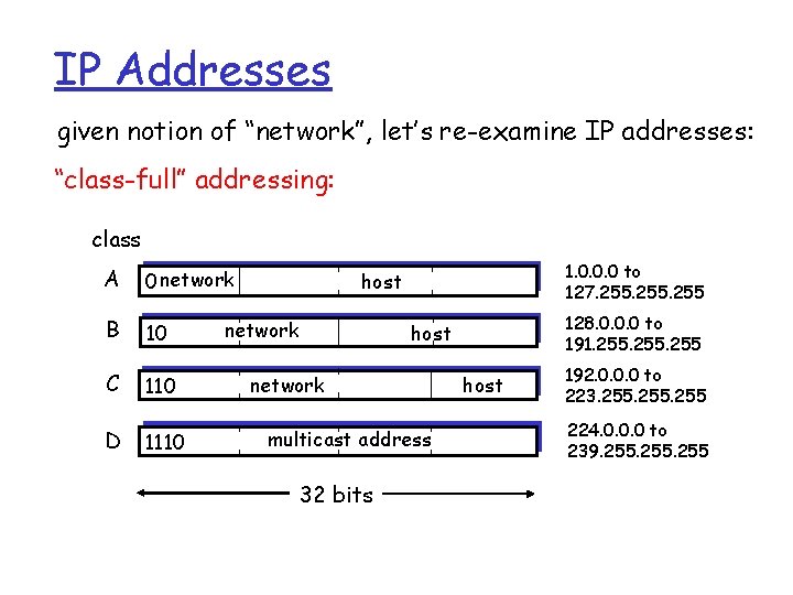 IP Addresses given notion of “network”, let’s re-examine IP addresses: “class-full” addressing: class A IP Addresses given notion of “network”, let’s re-examine IP addresses: “class-full” addressing: class A