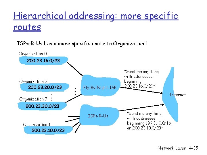 Hierarchical addressing: more specific routes ISPs-R-Us has a more specific route to Organization 1 Hierarchical addressing: more specific routes ISPs-R-Us has a more specific route to Organization 1