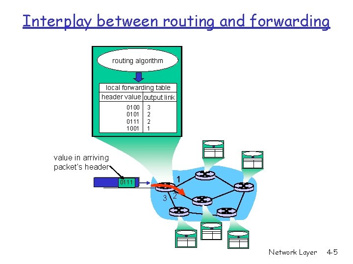 Interplay between routing and forwarding routing algorithm local forwarding table header value output link Interplay between routing and forwarding routing algorithm local forwarding table header value output link