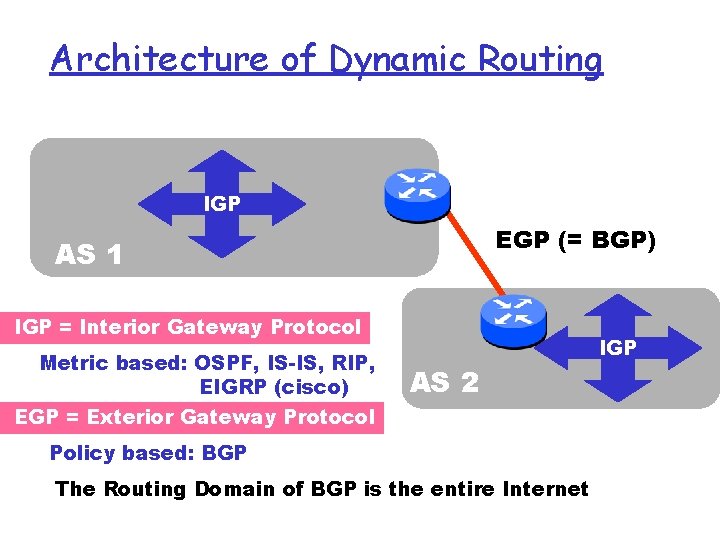 Architecture of Dynamic Routing IGP EGP (= BGP) AS 1 IGP = Interior Gateway Architecture of Dynamic Routing IGP EGP (= BGP) AS 1 IGP = Interior Gateway