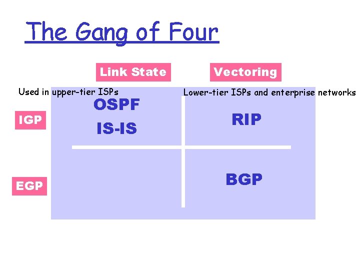 The Gang of Four Link State Used in upper-tier ISPs IGP EGP OSPF IS-IS The Gang of Four Link State Used in upper-tier ISPs IGP EGP OSPF IS-IS