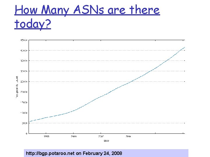 How Many ASNs are there today? http: //bgp. potaroo. net on February 24, 2008 How Many ASNs are there today? http: //bgp. potaroo. net on February 24, 2008