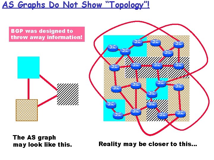 AS Graphs Do Not Show “Topology”! BGP was designed to throw away information! The AS Graphs Do Not Show “Topology”! BGP was designed to throw away information! The